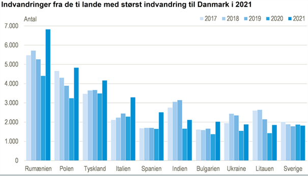 Graph showing from wich countries immigrants are